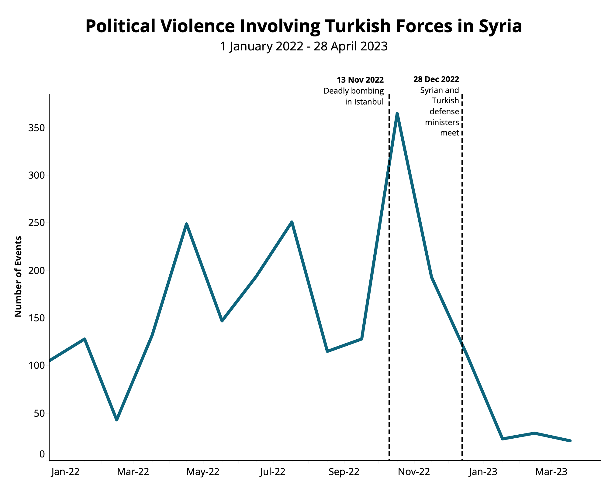 This report examines how Turkish security forces have dealt with Kurdish separatists at home and abroad during Erdogan’s second mandate as president and in the lead-up to the 2023 elections.
